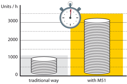 To gain time and avoid fatigue
